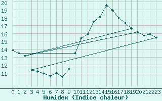 Courbe de l'humidex pour Carpentras (84)