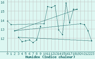 Courbe de l'humidex pour Pordic (22)