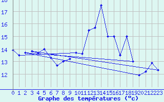 Courbe de tempratures pour Guret Saint-Laurent (23)