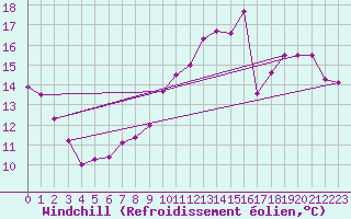 Courbe du refroidissement olien pour Saint-Hubert (Be)