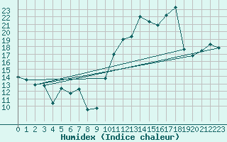 Courbe de l'humidex pour Saint-Brieuc (22)