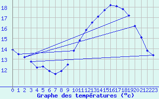 Courbe de tempratures pour Gros-Rderching (57)