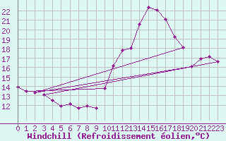 Courbe du refroidissement olien pour Langres (52) 