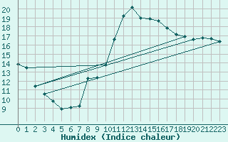 Courbe de l'humidex pour Nmes - Garons (30)