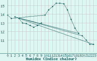 Courbe de l'humidex pour Hyres (83)