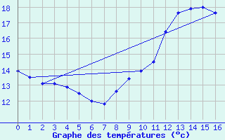 Courbe de tempratures pour Olbersleben