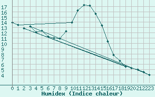 Courbe de l'humidex pour Kleinzicken