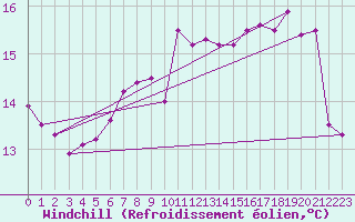 Courbe du refroidissement olien pour Simplon-Dorf