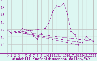 Courbe du refroidissement olien pour Talavera de la Reina