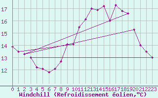 Courbe du refroidissement olien pour Ploudalmezeau (29)