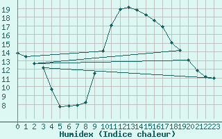 Courbe de l'humidex pour Lhospitalet (46)