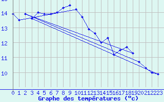 Courbe de tempratures pour Marignane (13)