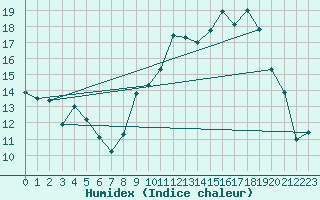 Courbe de l'humidex pour Saint-Etienne (42)