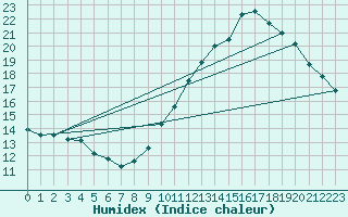 Courbe de l'humidex pour Orly (91)