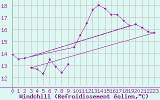 Courbe du refroidissement olien pour Le Bourget (93)