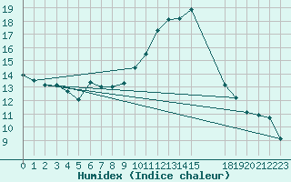 Courbe de l'humidex pour Puissalicon (34)