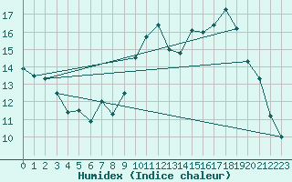 Courbe de l'humidex pour Angoulme - Brie Champniers (16)