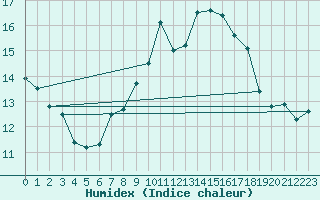 Courbe de l'humidex pour Edinburgh (UK)