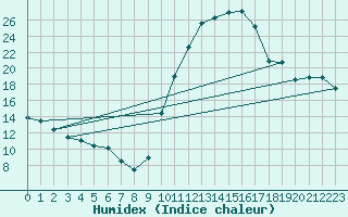 Courbe de l'humidex pour Chteaudun (28)