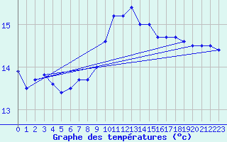 Courbe de tempratures pour Cap Pertusato (2A)