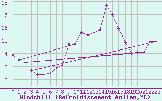 Courbe du refroidissement olien pour Chivenor
