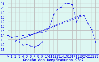 Courbe de tempratures pour Salon-de-Provence (13)