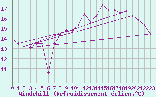 Courbe du refroidissement olien pour Le Touquet (62)