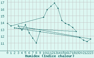 Courbe de l'humidex pour Mont-Saint-Vincent (71)