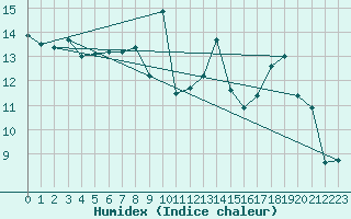 Courbe de l'humidex pour Dax (40)