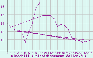 Courbe du refroidissement olien pour Cabo Peas