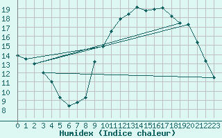 Courbe de l'humidex pour Saint-Dizier (52)