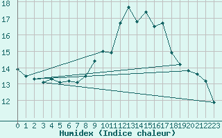 Courbe de l'humidex pour Bustince (64)