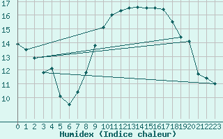 Courbe de l'humidex pour Sulina