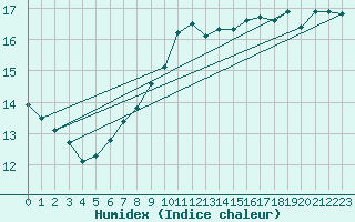 Courbe de l'humidex pour Liperi Tuiskavanluoto