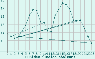 Courbe de l'humidex pour Tampere Harmala