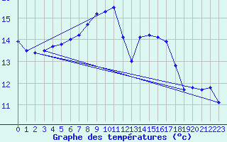 Courbe de tempratures pour Orskar