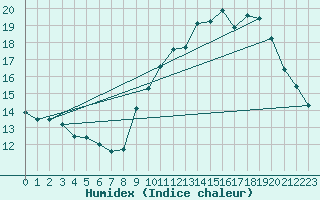 Courbe de l'humidex pour Narbonne-Ouest (11)