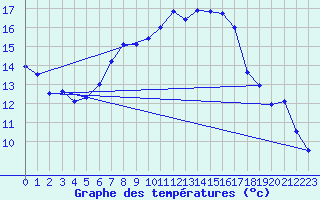 Courbe de tempratures pour Oschatz