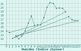 Courbe de l'humidex pour Mumbles