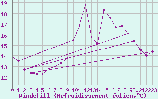 Courbe du refroidissement olien pour Kuemmersruck