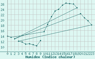 Courbe de l'humidex pour Als (30)