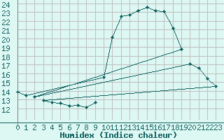 Courbe de l'humidex pour Deaux (30)