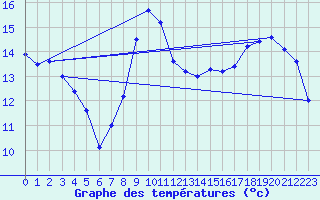 Courbe de tempratures pour Chteaudun (28)