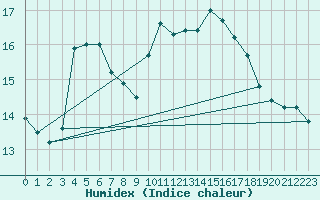 Courbe de l'humidex pour Dax (40)