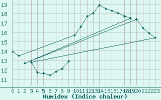 Courbe de l'humidex pour Pomrols (34)