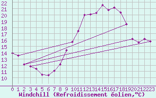 Courbe du refroidissement olien pour Melle (Be)