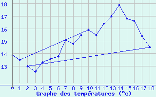 Courbe de tempratures pour Cervena