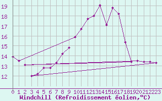 Courbe du refroidissement olien pour Mont-Aigoual (30)