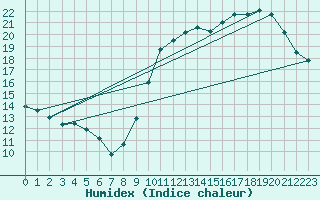 Courbe de l'humidex pour Le Mans (72)