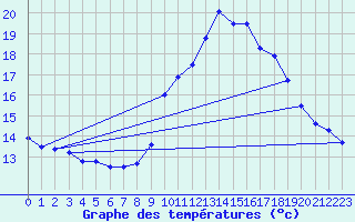 Courbe de tempratures pour Millau (12)